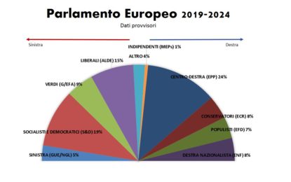 Europee 2019: ci saranno nuovi equilibri?
